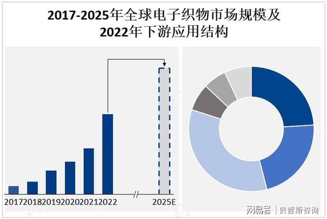 JDB电子游戏|全球电子织物市场发展趋势