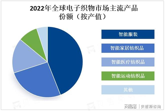 JDB电子游戏|全球电子织物市场发展趋势预测：未来产品将更加注重用户体验(图2)